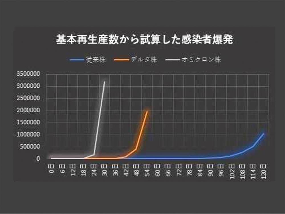 感染症の専門家に聞くオミクロン株対策、1か月後の感染者数は320万人と予測 