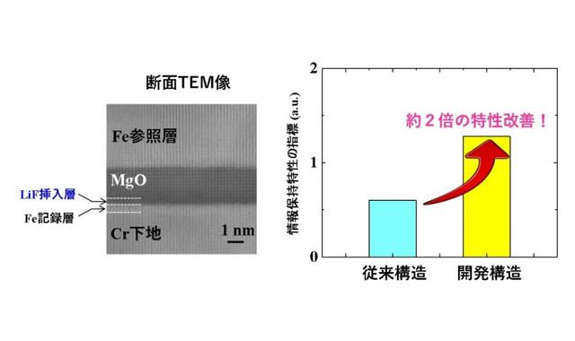 フッ化物を用いて、2倍の記録保持特性を実現する磁気メモリー素子を開発　産総研