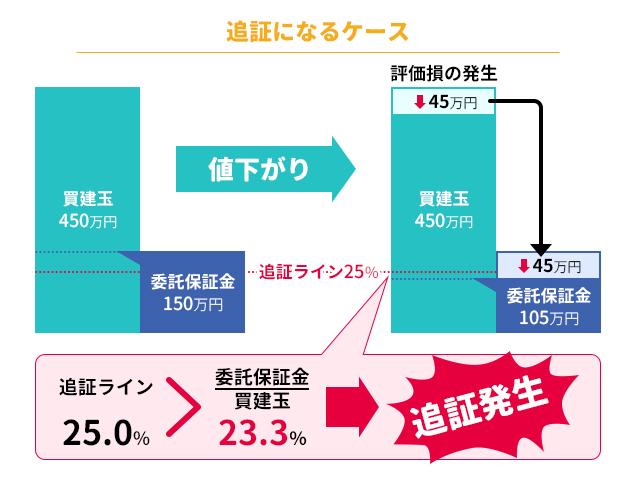  お金がないけど株を買う、信用取引の落とし穴 