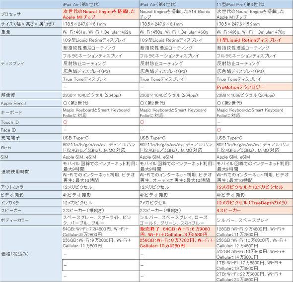 「iPad Air（第5世代）」は何が進化した？　第4世代AirやiPad Proと比較 