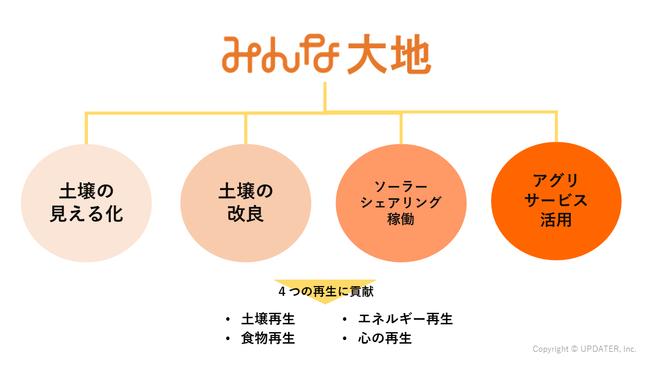 【UPDATER】「駅近◯分」から「地球貢献度」で土地を評価する時代へ　脱炭素社会の実現に向けて「みんな大地」の事業検証を開始 企業リリース | 日刊工業新聞 電子版