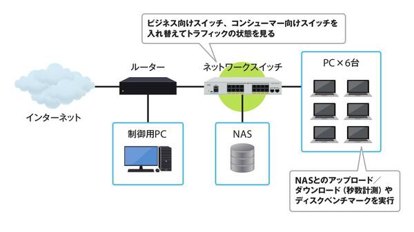 ASCII.jp ビジネス向けとコンシューマー向けのネットワーク製品を真面目に比べてみる 