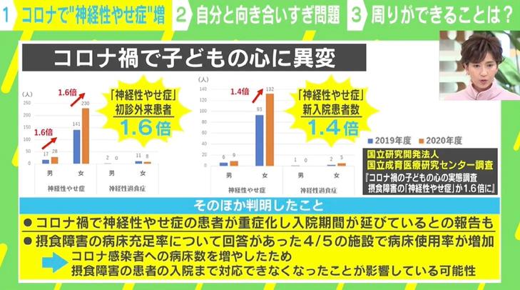 コロナ禍で「神経性やせ症」の子ども増加も…治療薬なし 臨床心理士が語る“自分と向き合いすぎ”問題