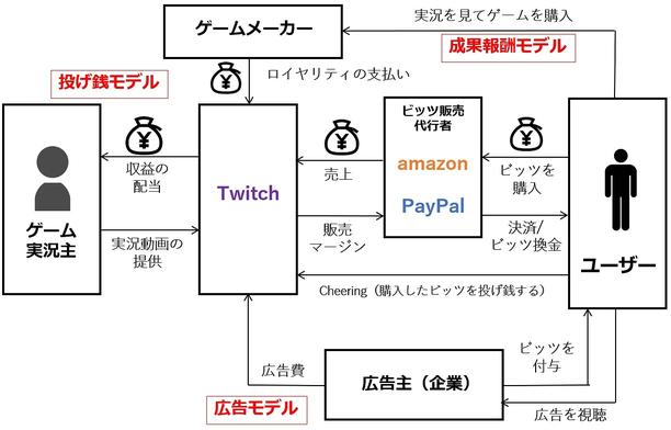 ライブ配信「Twitch」がエンタメビジネスの新常識？「投げ銭ビジネス」が流行る理由 【連載】エンタメビジネスの勝ち筋｜ビジネス+IT 