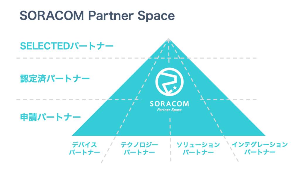 SORACOMパートナースペースに新たに3社の認定済パートナーが参画 