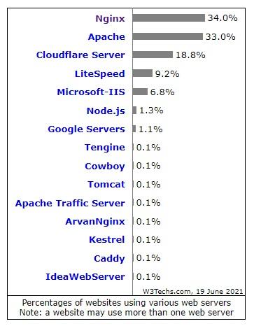 NginxとApacheをわかりやすく比較、Nginxが「絶対王者」のApacheを超えたワケ 連載：サーバ自動化の勘所｜ビジネス+IT 