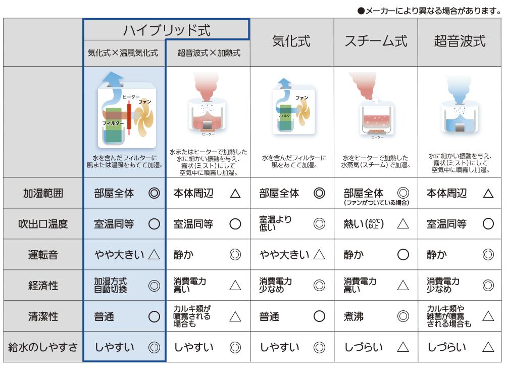 超音波式、加熱式、気化式、ハイブリッド式、加湿器の種類と選び方のポイント