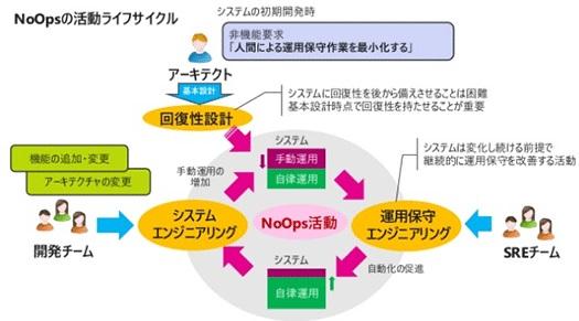 Netflixに学ぶ「NoOps」が目指すべき姿とは？：IT運用チームと「NoOps」【前編】 