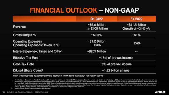 AMD Posts Record Fourth Quarter 2021 Results