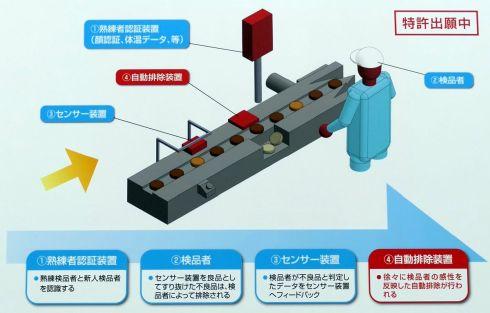 包装ラインでAIと人の感性を融合、「クオリティAIチェッカー」のデモ実機を披露：JAPAN PACK 2022 