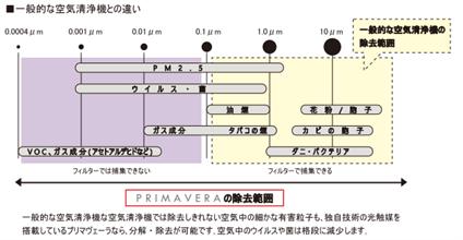 【フィルター10年分プレゼント!!】オミクロン・コロナ対策に！「プリマヴェーラサークルPRO」特別価格＆フィルター10年分プレゼントの大セールにてご提供!! 