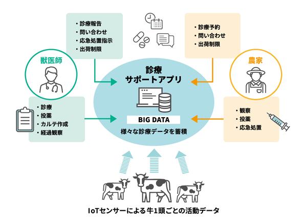 獣医師、農家向け診療サポートサービス「U-メディカルサポート」の開発を開始 