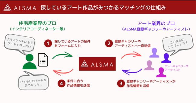 DXで、日本のアート市場を劇的に成⻑させる、ALSMA(アルスマ)誕生。アート販売のプロとインテリアコーディネーターをつなぐ会員制プラットフォーム。 