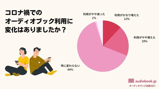 コロナ禍で３割が「オーディオブックの利用増えた」と回答 。自粛疲れで“目疲れ”人が増加し、「耳時間」に注目集まる＜オーディオブック白書2021＞ 