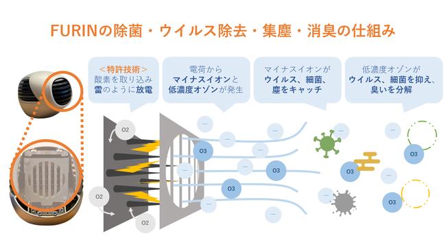 まったく新しい「空間」清浄機 独自のイオン電極により空気を清浄する特許技術を使用 次世代空気清浄機「FURIN」を大塚家具店舗にて展示・販売開始 