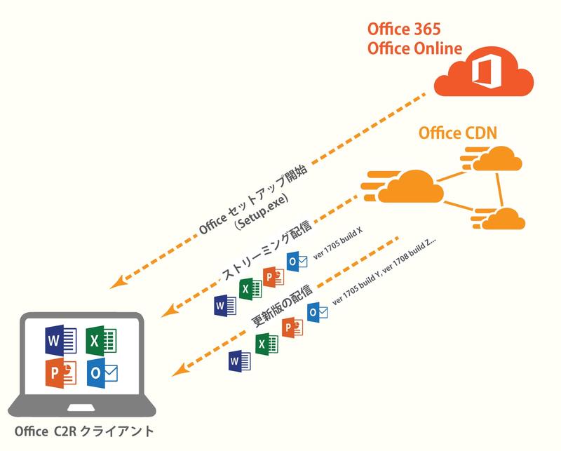 Organizing points for updating Office 365 Quick Run (C2R) version precautions and cycles, etc. Series: Ryo Yamaichi's Microsoft EYE | Business + IT