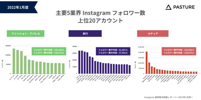 【2022年1月度】主要5業界のInstagramアカウントを調査！Instagram最新動向レポートを公開