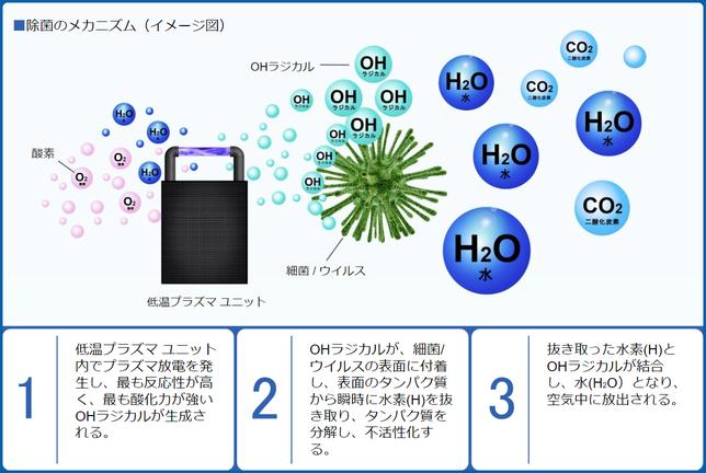 『持ち運べる空気清浄機　Plasma Clear』が 第三者検査機関の性能試験によって インフルエンザウイルスの不活化性能を確認 