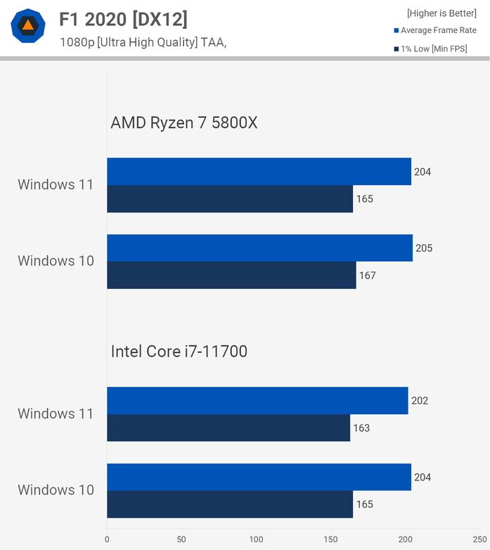 Windows 11 vs Windows 10 GPUs Tested: Which Games Faster? 