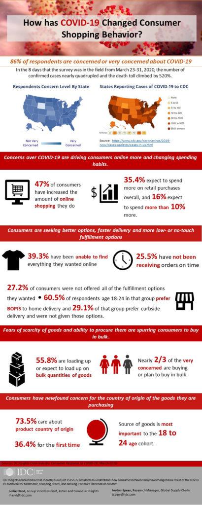 How COVID-19 Changed Consumer Shopping Behavior