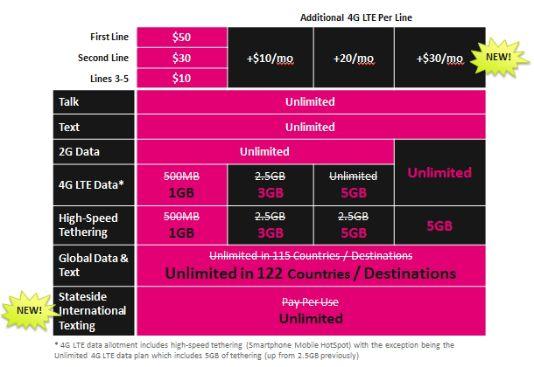 TmoNews [UPDATE] Simple Choice plans changing to add more data, new $80 unlimited tier, now including Stateside International Texting