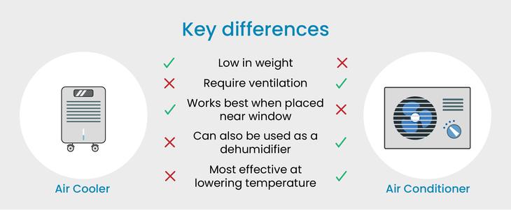 Air conditioners and air coolers 