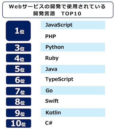 ウェブサービス自社開発企業の使用言語トップ10発表