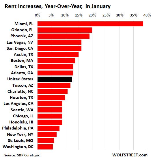 Rents for Single-Family Houses and Apartments Blow Out across the US: This Crazy-Hot Rent Inflation is a National Fiasco