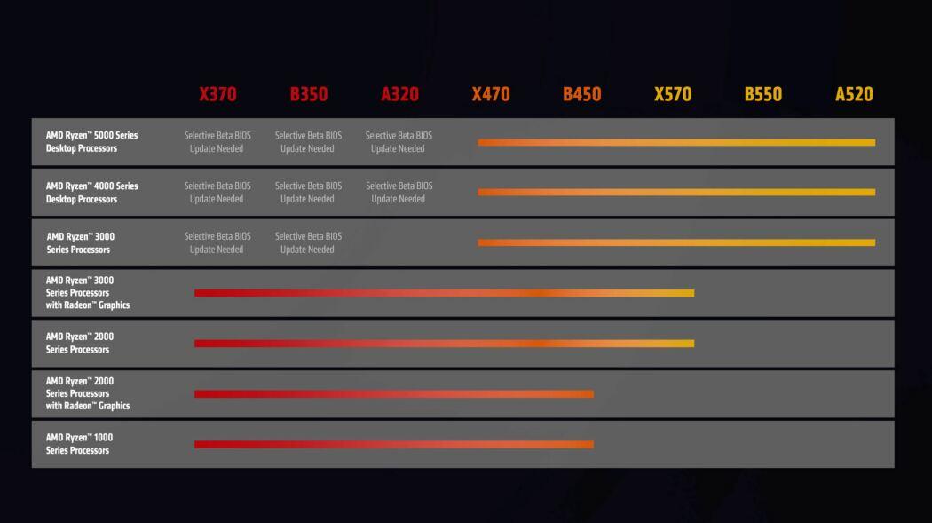 AM4's Last Hurrah: AMD Unveils 7 New Ryzen 4000 and 5000 CPUs at Nice Prices 