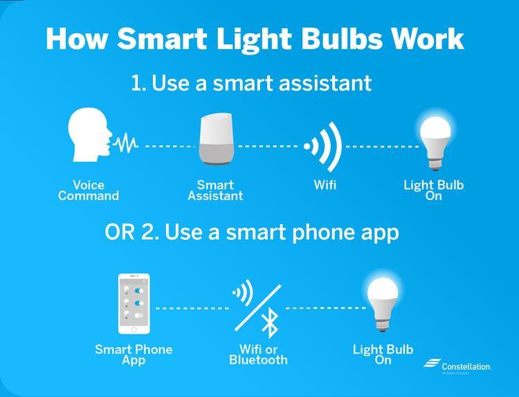 How do smart lights work?