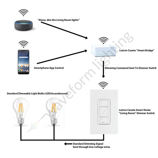 How do smart lights work? 