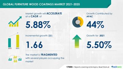 Middle-East and Africa Wood Coatings Market - Growth, Trends, COVID-19 Impact, and Forecasts (2021 - 2026)