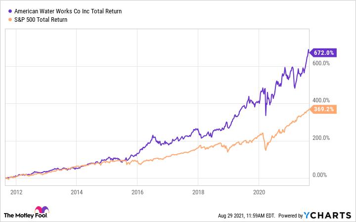 Why American Water Works Is a Retiree's Dream Stock 