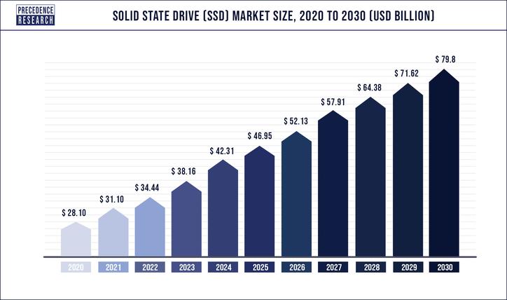 Solid State Drives (SSD) Market Size, $143,557 Million by 2029 Led by SLC Technology, 15% CAGR - Exclusive Research Report by The Insight Partners