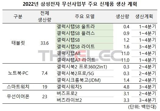 Samsung Galaxy Tab S8 Series, Galaxy Watch5, Buds Pro2, and Buds Live2 tipped to launch next year in 2022 roadmap leak 