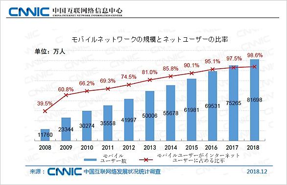  個人ベースでは83.4％・1億13万人…インターネットの普及率の推移 