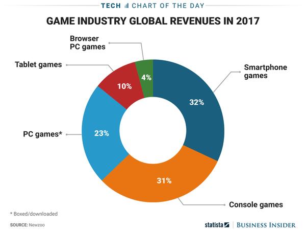 www.androidpolice.com The mobile games market is making more money than PCs and consoles combined