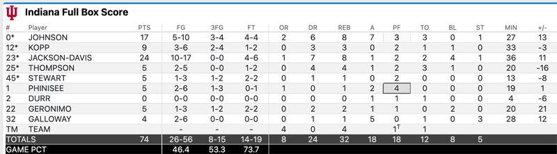 At the buzzer: Indiana 74, Michigan 69 