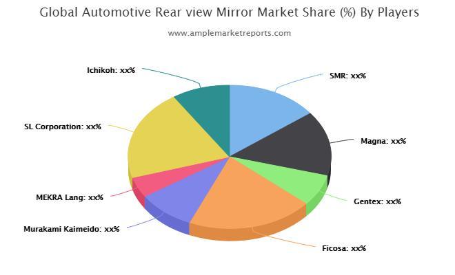 Rear-View Mirror Market Size, Current and Future | Gentex, Murakami Kaimeido, Ichikoh 