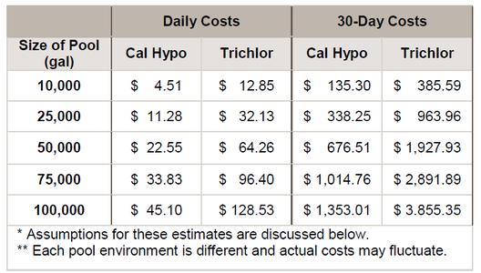 Comparing the Operating Costs of Calcium Hypochlorite and Trichlor 