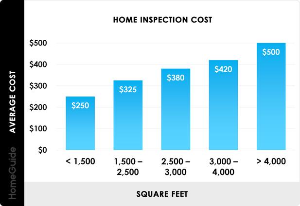 How Much Does a Home Inspection Cost? 