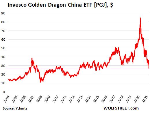 Alibaba Plunges Below First-Day Closing Price in 2014. Golden Dragon China ETF Plunges Below its 2007 Price 
