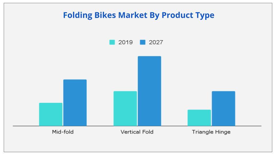 Folding Bikes Market Growth Drivers, Developments, Technology And Future Trends 2022-2028 | Bickerton Portables, Bobbin Bicycles Ltd., Brompton Bicycle Ltd., Montague Corporation, Pacific Cycles, Vilano Bikes – The Bollywood Ticket