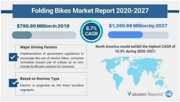 Folding Bikes Market Growth Drivers, Developments, Technology And Future Trends 2022-2028 | Bickerton Portables, Bobbin Bicycles Ltd., Brompton Bicycle Ltd., Montague Corporation, Pacific Cycles, Vilano Bikes – The Bollywood Ticket 