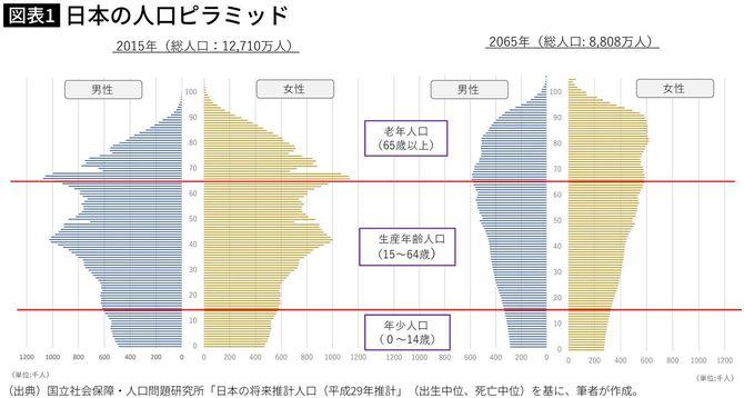 ｢子や孫たちの幸せ｣を考えれば､私たちは75歳まで働く覚悟を持つべきである 7割の人が働かないと国がもたない 