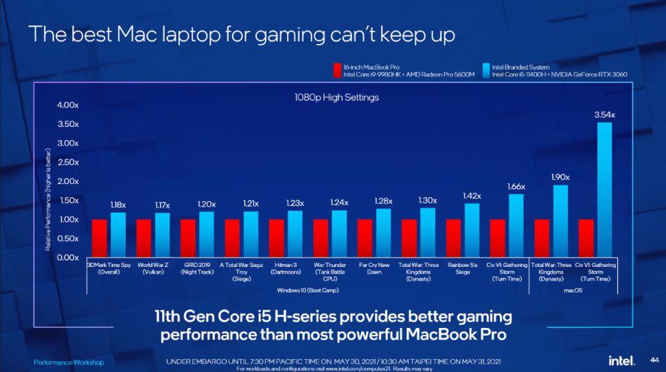 PCs Offer 'Better Gaming Experience Than 100% of Mac Laptops,' Intel Claims in Ongoing Anti-Apple Campaign 