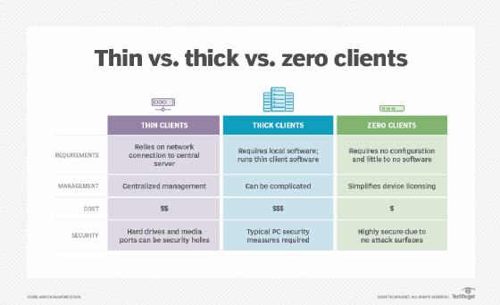 Understanding the difference between thin and thick clients
