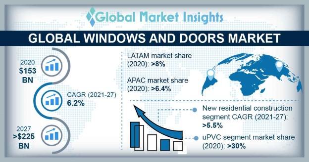 Global Doors and Windows Market Size 2021 By Trends