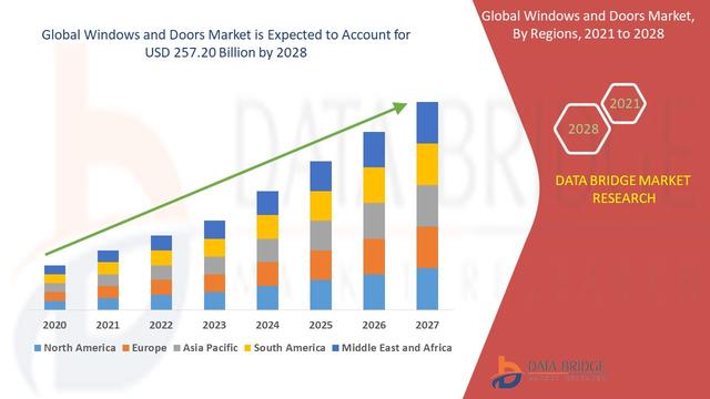 Global Doors and Windows Market Size 2021 By Trends 
