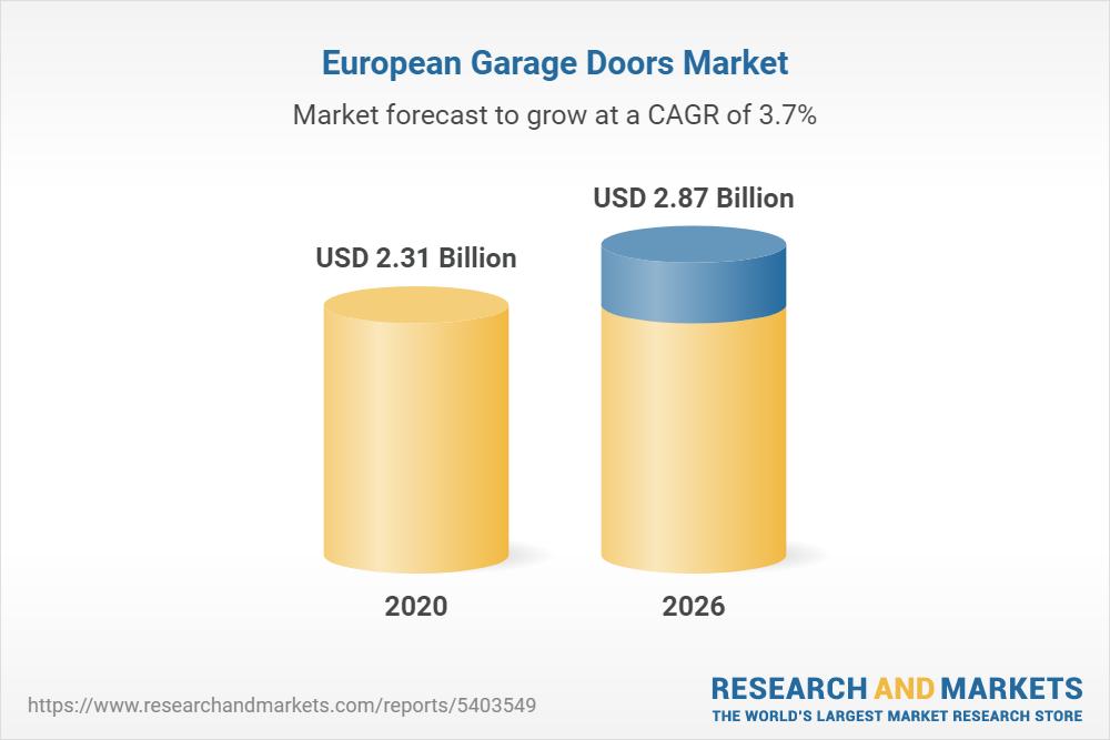Europe $2.87 Bn Garage Doors Markets Outlook & Forecast to 2026: Leading Vendors are Garador, Hormann, Novoferm, Teckentrup